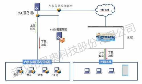 數據防泄密無處遁形 吉林企業采用底層批量數據文件加密方案，賦能工業互聯網數據服務